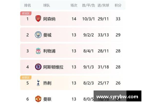 tb天博综合体育官方网站登录入口阿森纳告捷，英超积分榜上升至第七位